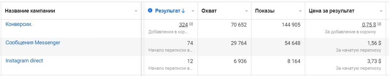 Ретаргетинг - результат