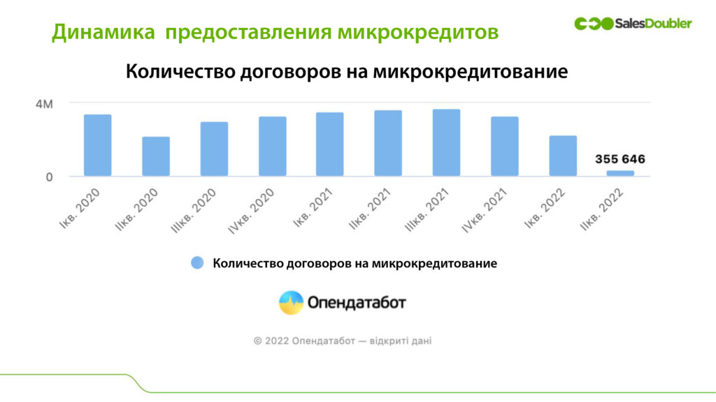 dinamika nadannya mikrokreditiv ru Динамика предоставления микрокредитов в Украине