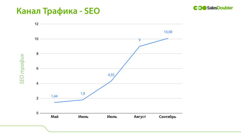 ru kanal trafiku seo Каналы трафика SEO