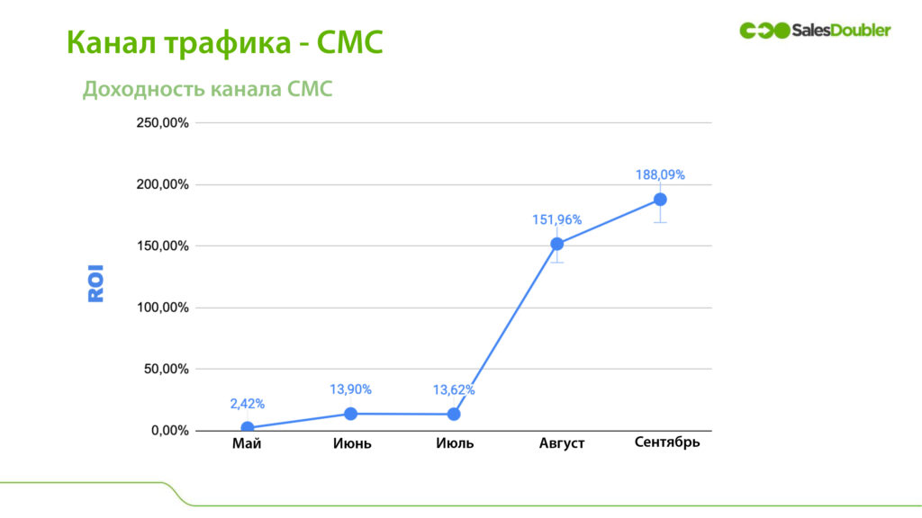 ru trafik sms каналы трафика смс