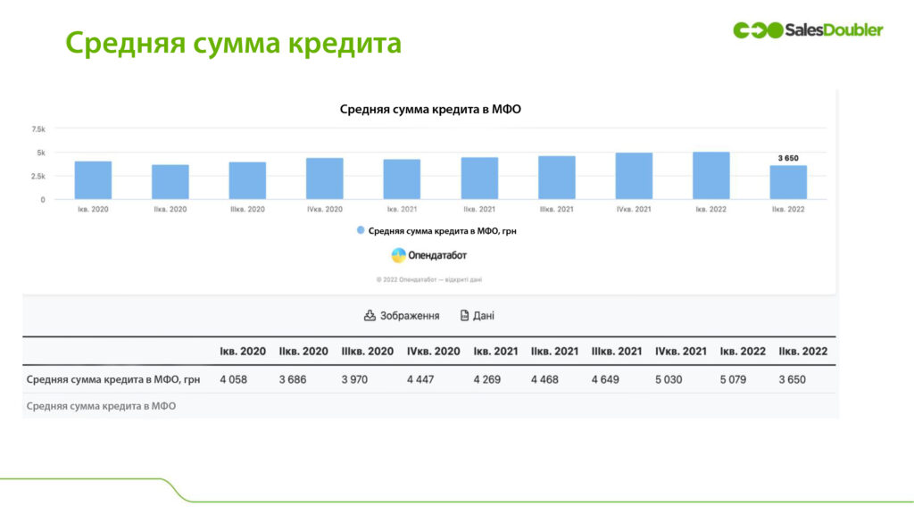 srednyaya summa kredita МФО рынок Украины: средняя сумма кредита