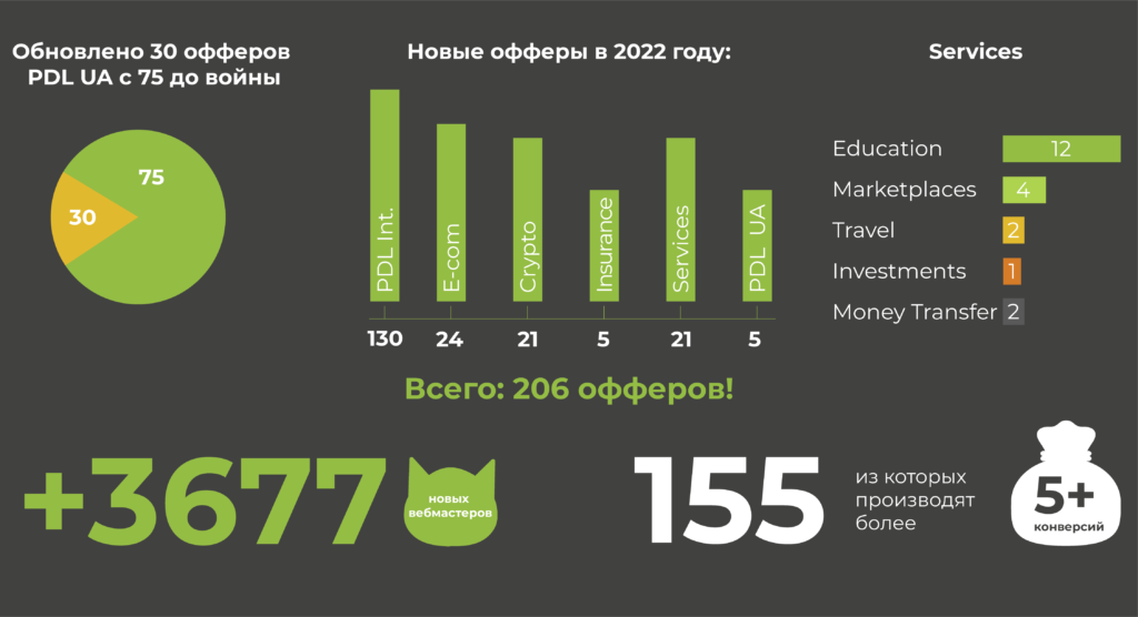 infografica ny blog ru SalesDoubler поздравляет с Новым Годом и рассказывает о победах 2022