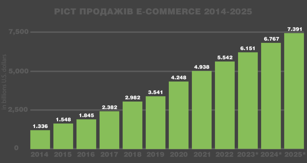 Рост продаж в E-commerce вертикаль