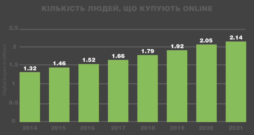 E-commerce вертикаль количество людей в интернете статистика