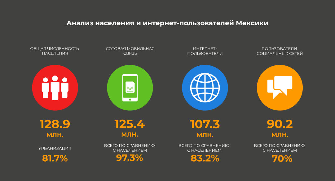 Анализ населения Мексики