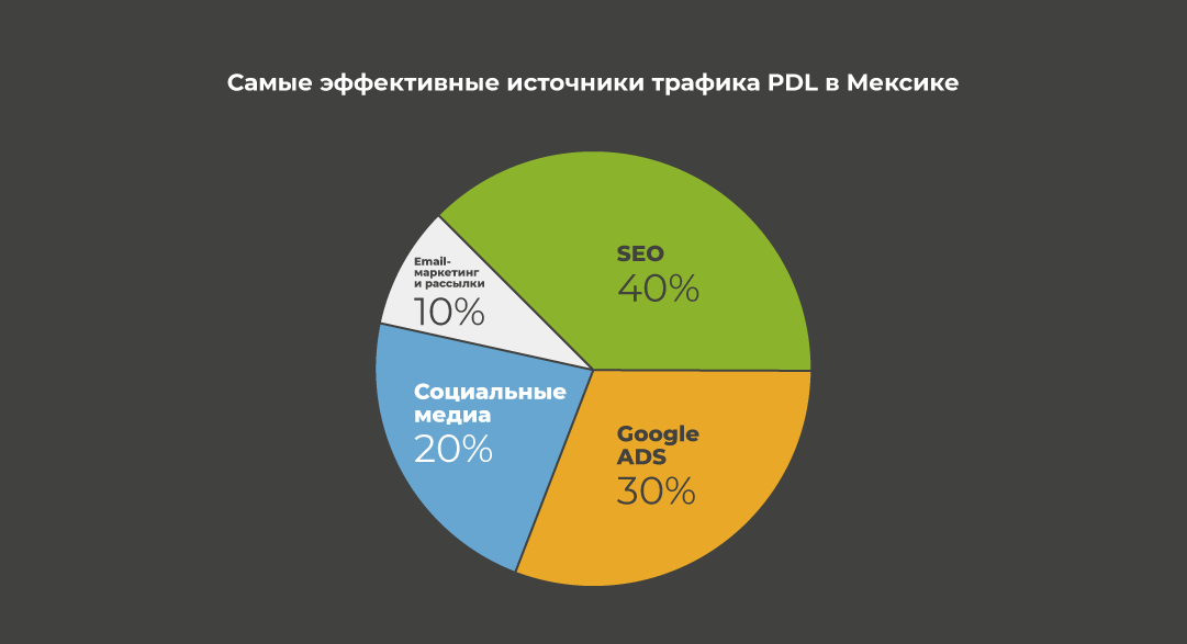 Эффективные источники траффика на PDL в Мексике